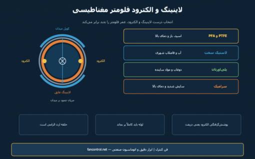 لاینینگ و الکترود فلومتر مغناطیسی: انتخاب برای آب، اسید و دوغاب