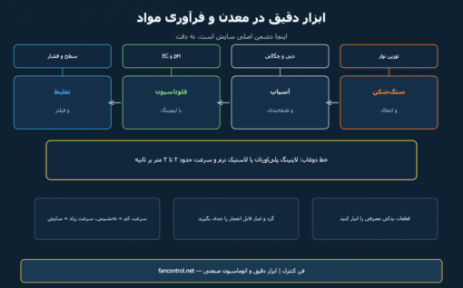 ابزار دقیق در معدن و فرآوری مواد: دوغاب، سایش و توزین