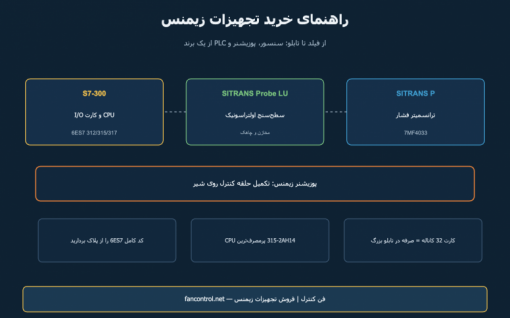 تجهیزات زیمنس در ابزار دقیق: SITRANS P، پروب LU و قطعات S7-300