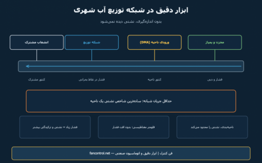 ابزار دقیق در شبکه آب شهری: کنتور، فشار و نشت‌یابی