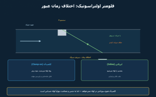 فلومتر اولتراسونیک: کلمپ‌آن یا این‌لاین؟ راهنمای انتخاب