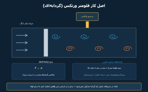فلومتر ورتکس چیست؟ انتخاب اول برای اندازه‌گیری بخار و گاز