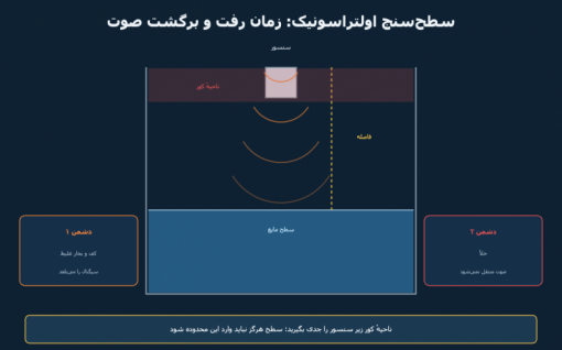 سطح‌سنج اولتراسونیک: نصب درست، خطاهای رایج و محدودیت‌ها