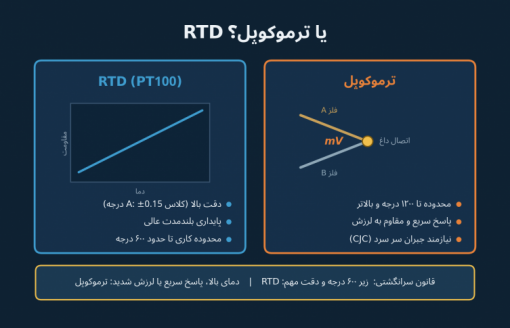 سنسور دما RTD یا ترموکوپل؟ راهنمای انتخاب
