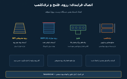 اتصال فرایندی ابزار دقیق: NPT یا BSP؟ فلنج، تری‌کلمپ و آب‌بندی