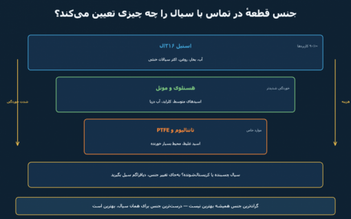 انتخاب جنس در ابزار دقیق: از استیل ۳۱۶ال تا تانتالیوم و تفلون